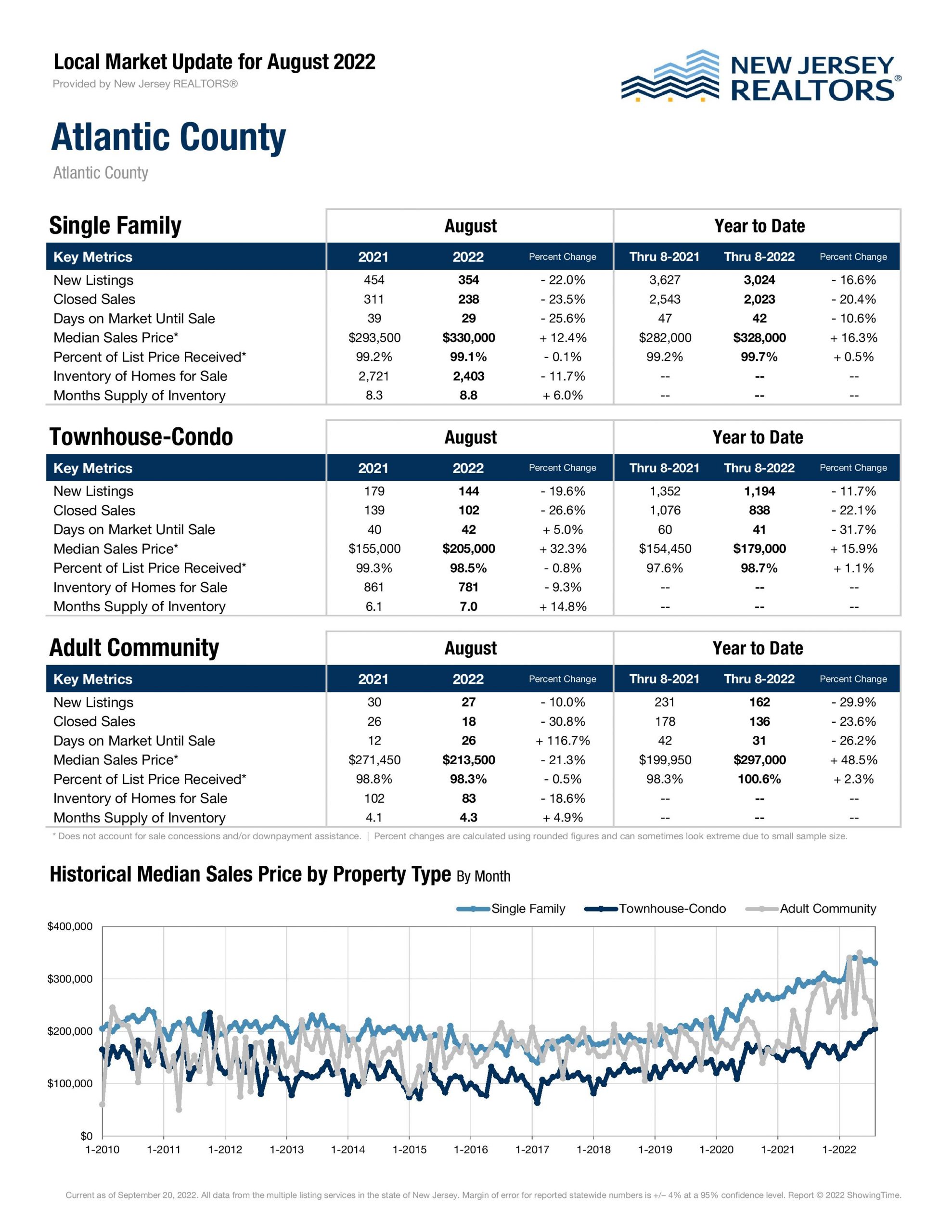 Housing Statistics Atlantic City & County Board of REALTORS®